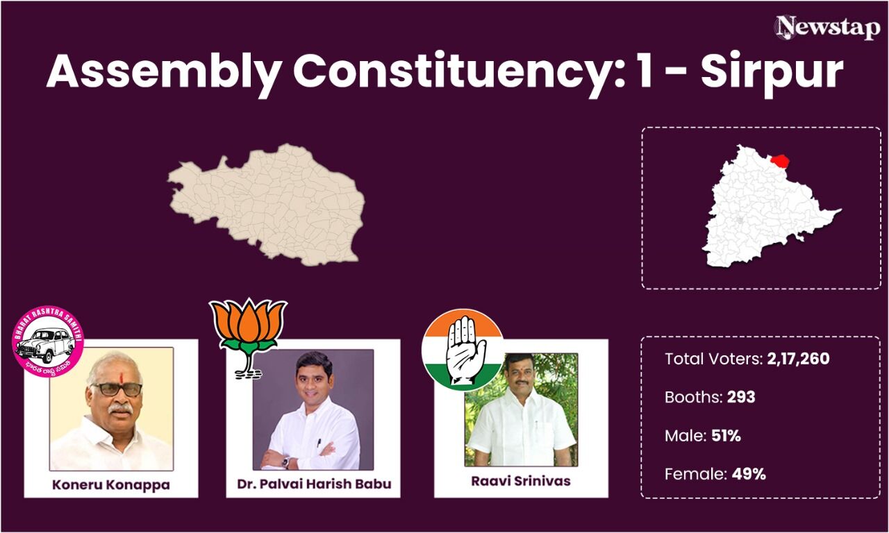 BRS MLA Koneru Konappa Looking For Third Straight Win In Sirpur Against