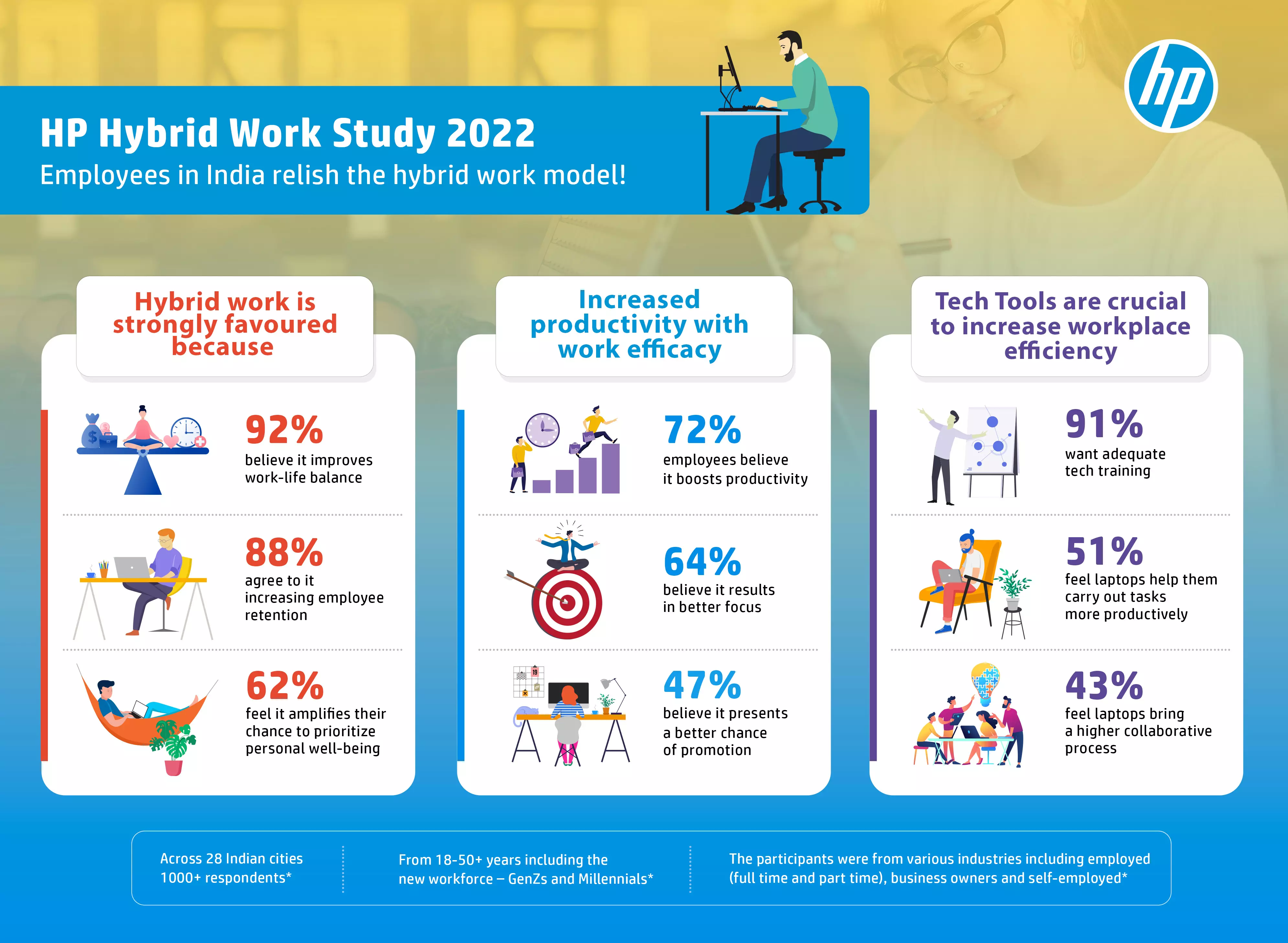 https://www.newstap.in/h-upload/2022/11/08/1434664-hp-hybrid-survey-infographic.webp