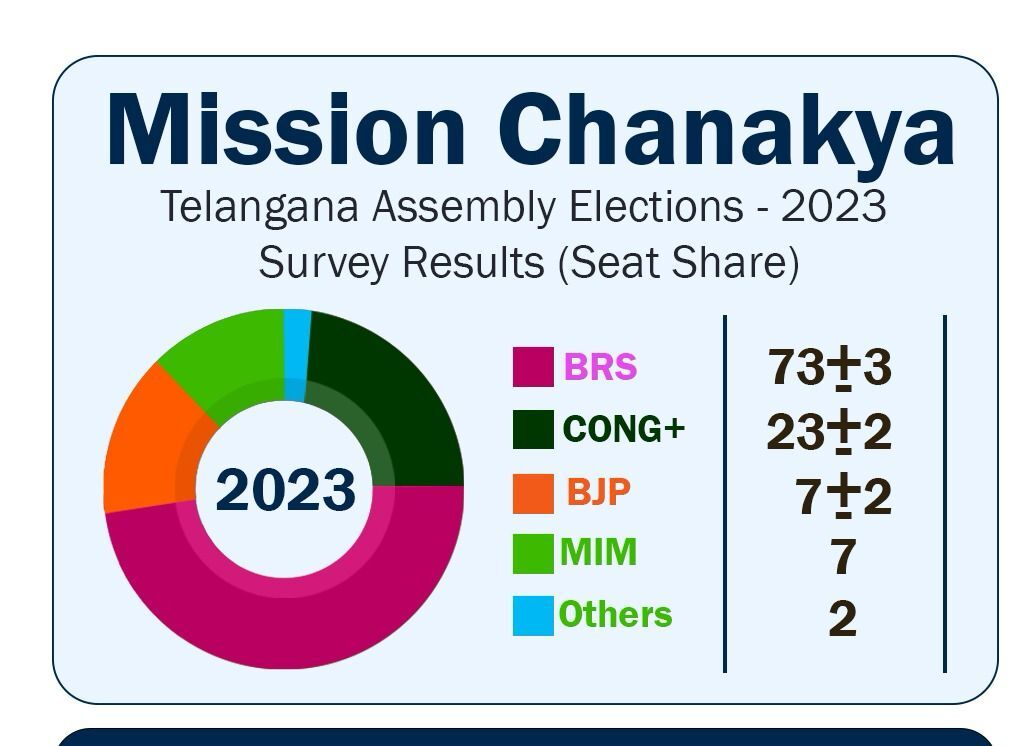 Telangana Assembly Polls 2023 Surveys forecast clean sweep for BRS, on
