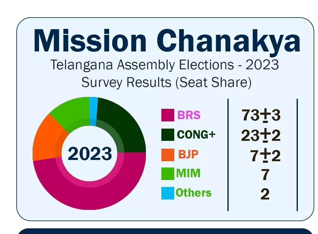 Telangana Assembly Polls 2023: Surveys forecast clean sweep for BRS, on track to register a hattrick