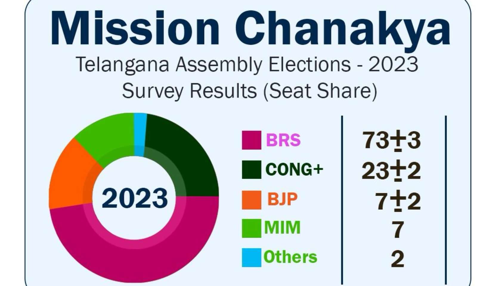 Elmer King Rumor Telangana Elections 2023 Opinion Poll