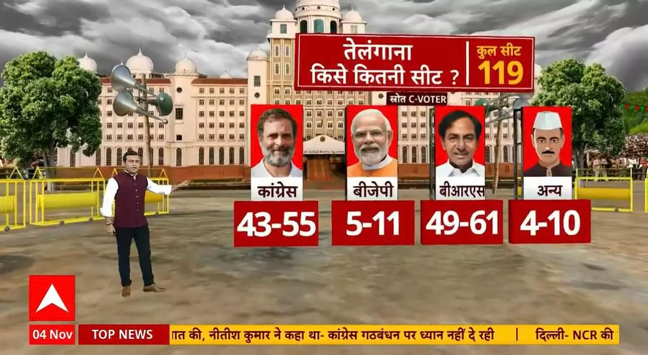 ABP-CVoter survey: BRS gains, Congress sees dip by 8-10 seats in last one month in Telangana