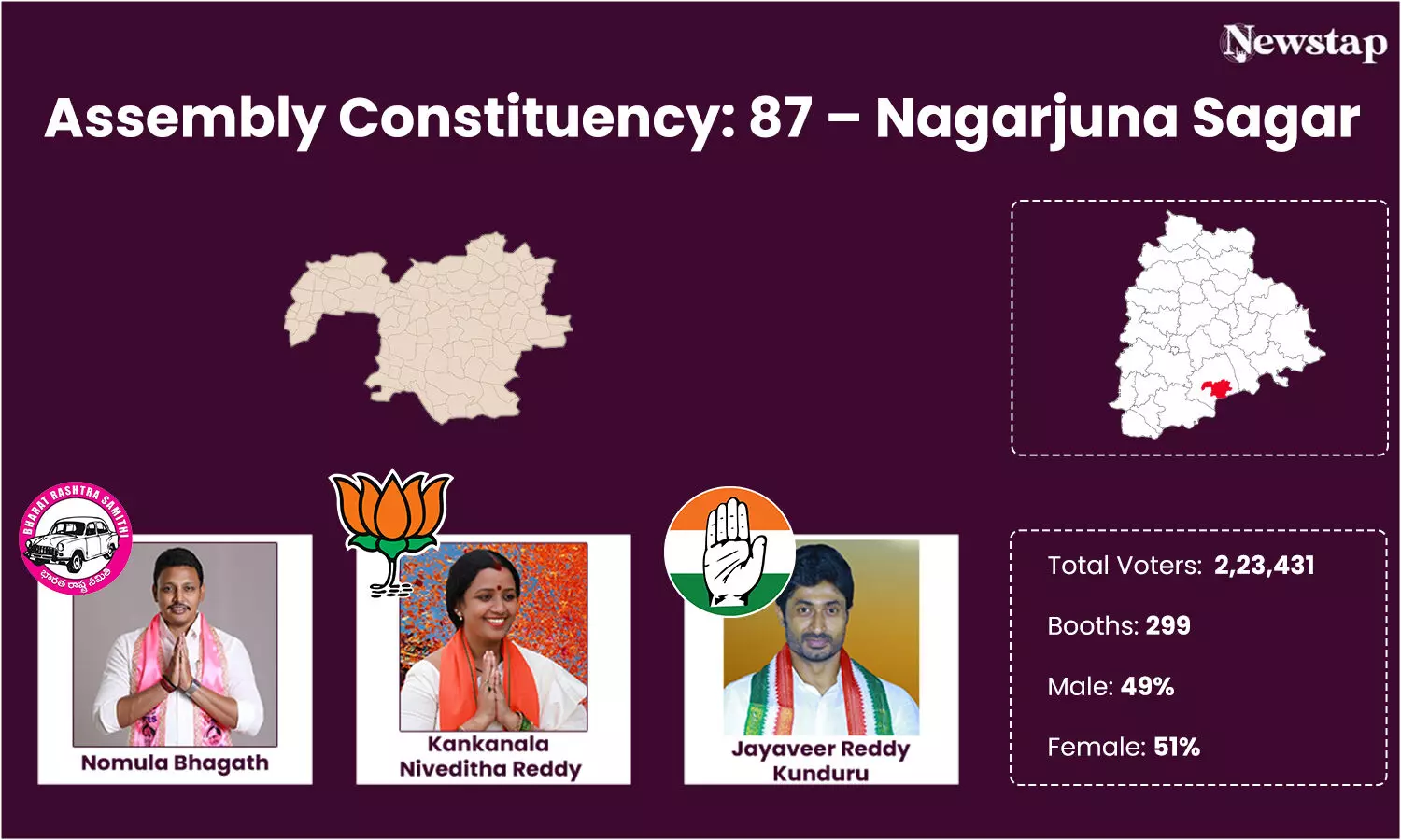 Second generation BRS, Congress politicians battle it out for Nagarjuna Sagar seat