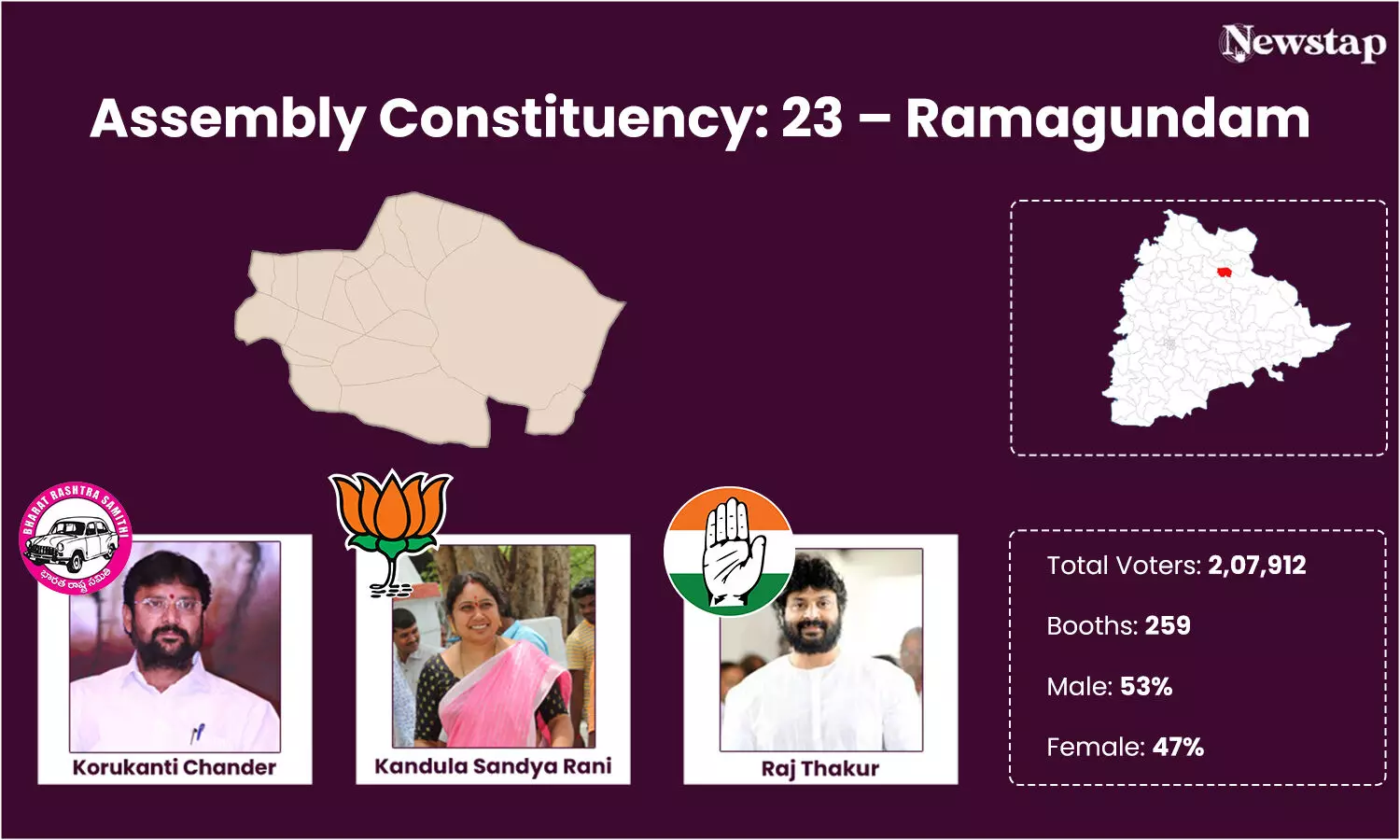 Familiar BRS candidate up against popular Congress leader in Ramagundam