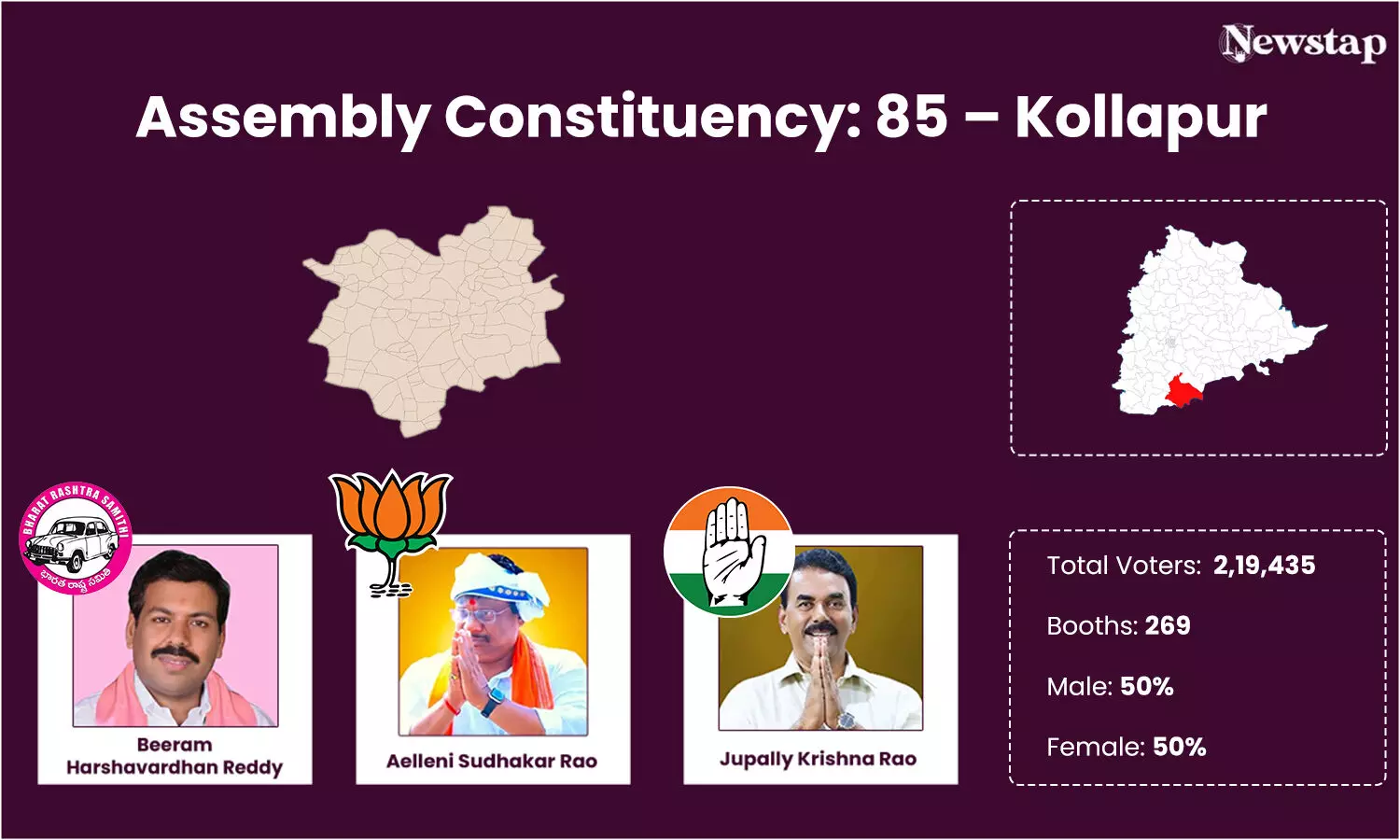 Jupally Krishna Rao in Congress gives a tough fight to BRS; BJP not close in race in Kollapur