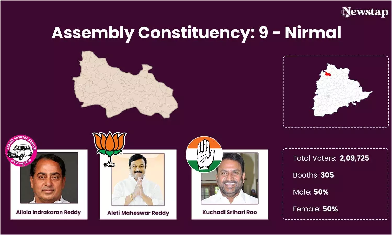 Minister Indrakaran Reddy of the BRS beats endowment sentiment, set to win Nirmal seat