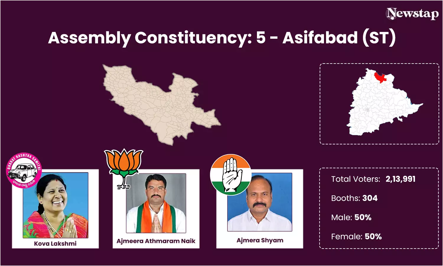 Podu lands, tribal non tribal issues dominate in Asifabad, Kova Lakshmi trying to regain lost ground