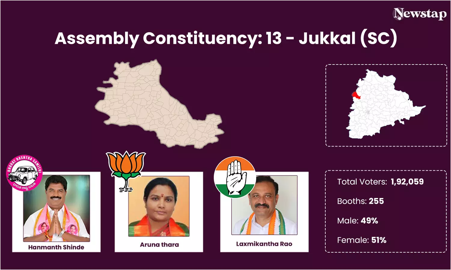 Engineer, lawyer, doctorate contesting in Jukkal, Hanmanth Shinde of BRS  firmly placed , opponents cant be underestimated