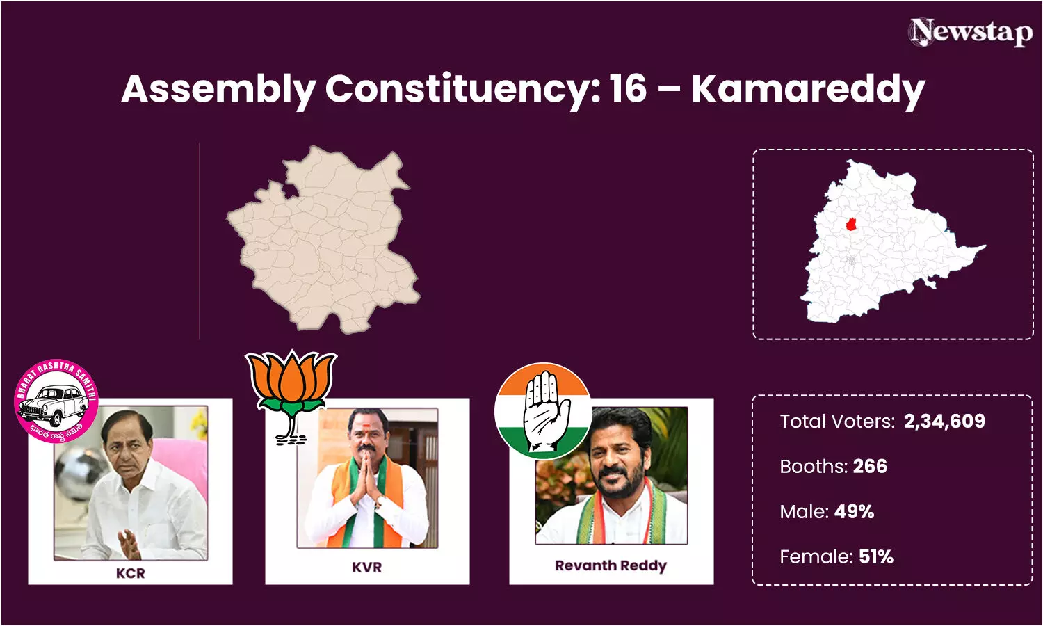 KCR set to win Kamareddy while Revanth makes fight interesting, BJP candidate trying to win over people with philanthropy