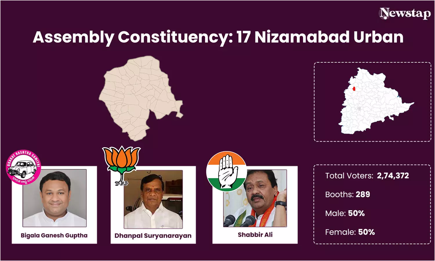 Backward classes hold key to Nizamabad-urban constituency, Congress hopes on split in Vyshya votes