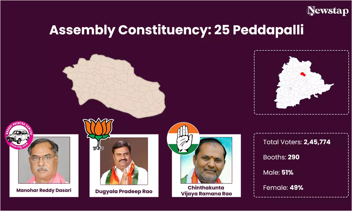 Manohar Reddy set for hattrick in Peddapalli, Congress fighting, BJP struggling for a foothold