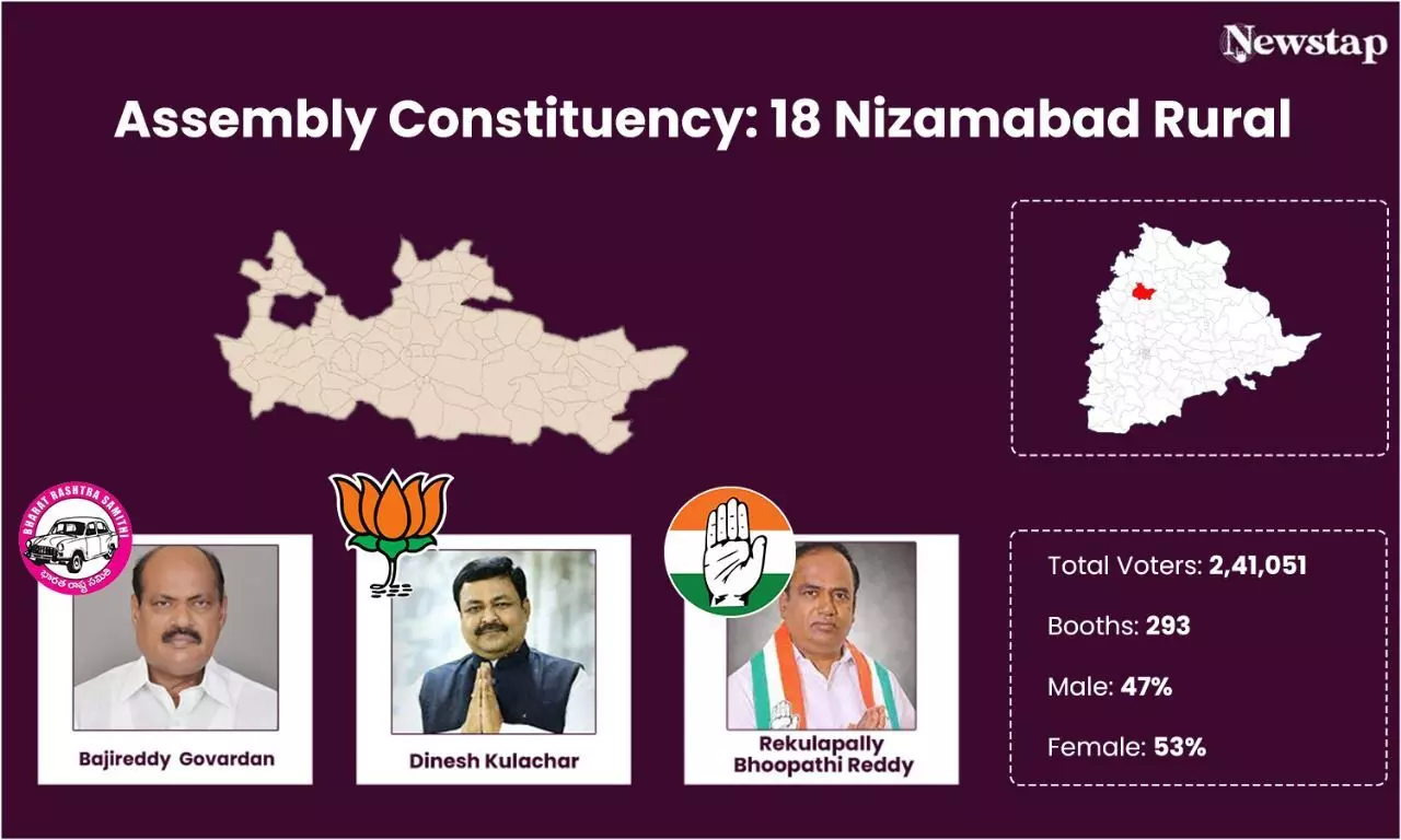 Bajireddy Govardhan, Bhupathi Reddy main contenders in Nizamabad Rural; BJP hopes to gain from turmeric board announcement