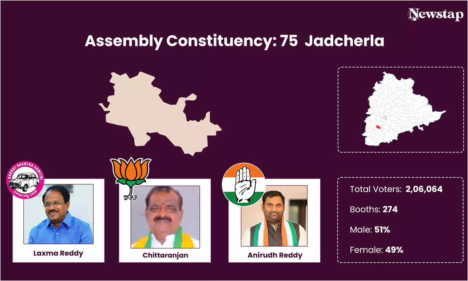 Giant killer Chittaranjan Das, now from BJP, tests water in Jadcherla, keen fight between BRS, Congress in agrarian constituency