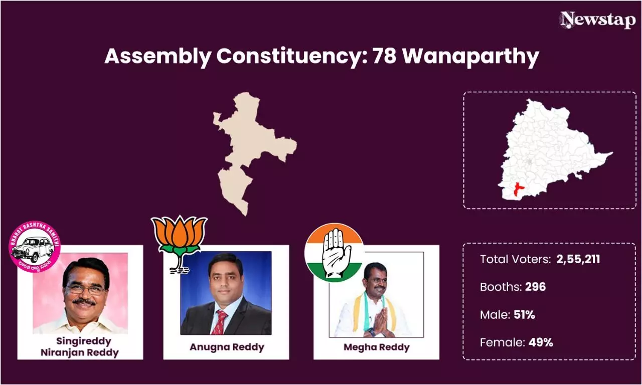 Niranjan Reddy fighting on development plank, Congress, BJP falter in last minute in Wanaparthy