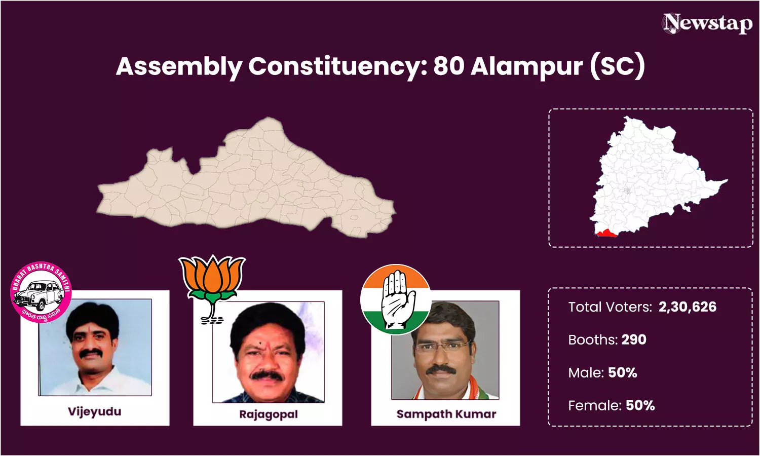 Alampur gears up for a tough electoral battle between Vijayudu, Dr SA Sampath Kumar