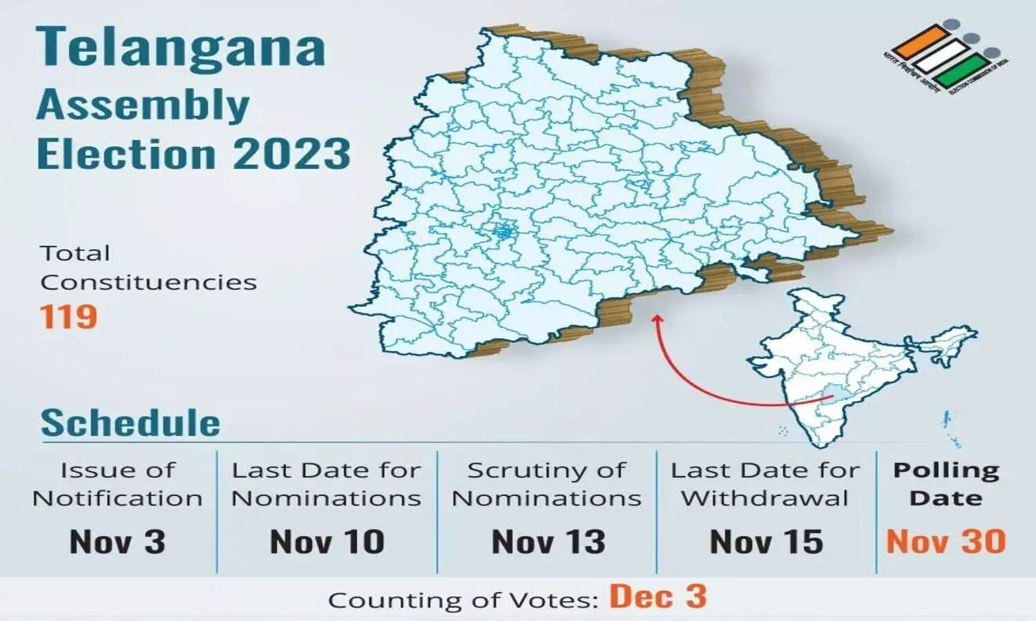 Counting starts in Telangana at 8 am; NewsTAP live updates