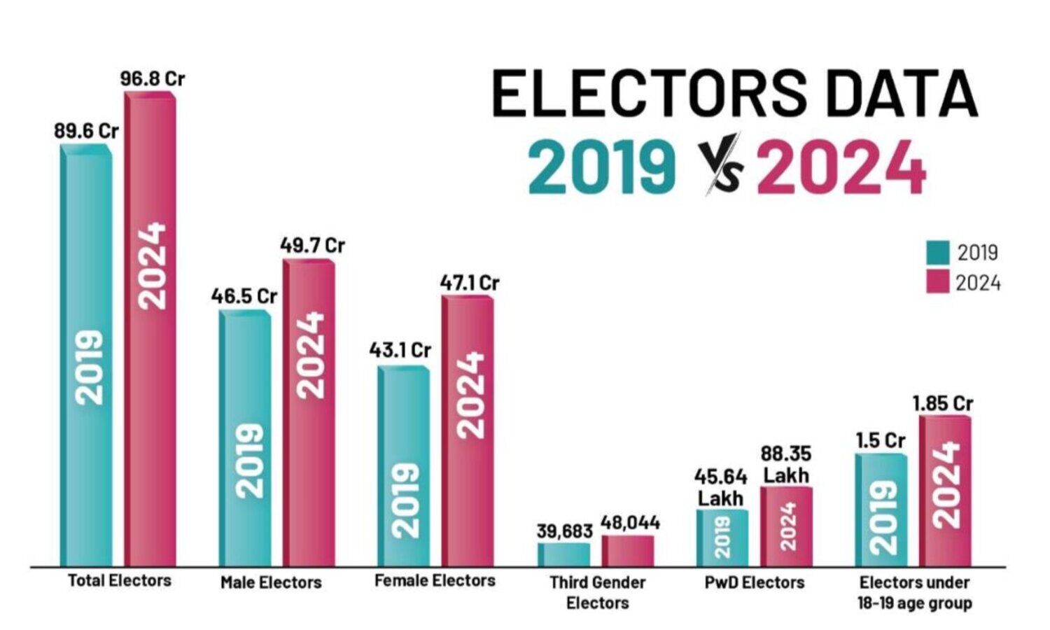 India achieves recordbreaking 96.88 crore electorate for 2024 general elections