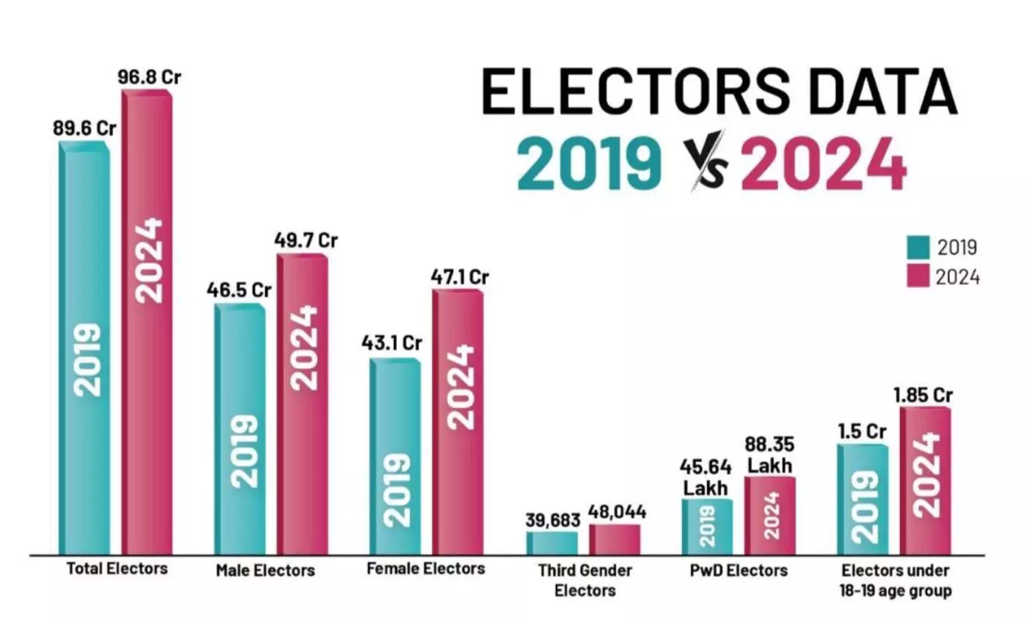 India achieves record-breaking 96.88 crore electorate for 2024 general elections