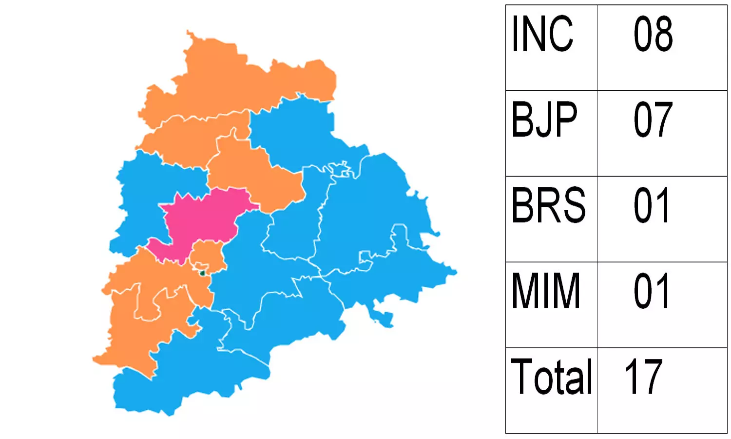 Congress leading in majority of seats in Telangana