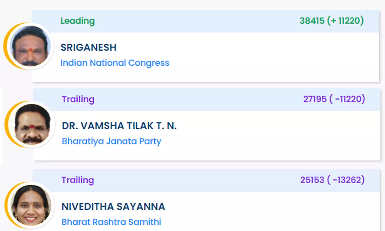 Congress leading in Secunderabad Cantonment by-elections